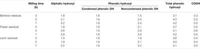 The Effect of Ball Milling Time on the Isolation of Lignin in the Cell Wall of Different Biomass